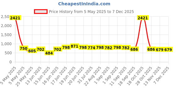 myntra.com Yellow Chimes Gold-Plated Stone-Studded Necklace Set yellow chimes Price History Graph from 5 May 2025 to 5 Dec 2025