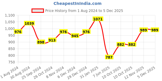 myntra.com Yellow Chimes Gold-Plated Stones-Studded & Pearls Beaded Jewellery set yellow chimes Price History Graph from 1 Aug 2024 to 5 Dec 2025