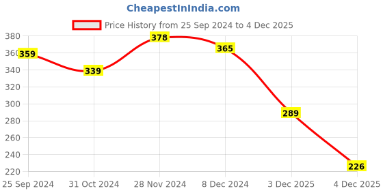 myntra.com Yellow Chimes Gold-Plated Stones Studded Bangle yellow chimes Price History Graph from 25 Sep 2024 to 4 Dec 2025