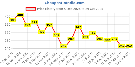 myntra.com Yellow Chimes Gold-Plated Stones-Studded Finger Ring yellow chimes Price History Graph from 5 Dec 2024 to 28 Oct 2025