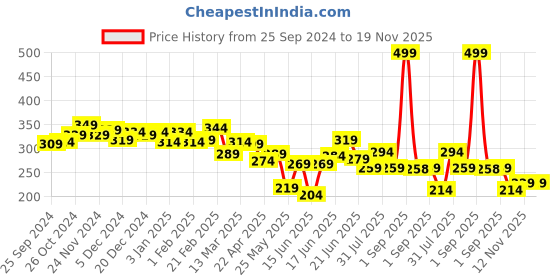 myntra.com Yellow Chimes Gold Plated Stones Studded Long Chain Drop Earrings yellow chimes Price History Graph from 25 Sep 2024 to 19 Nov 2025