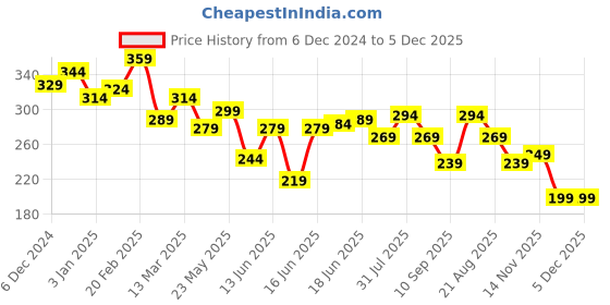 myntra.com Yellow Chimes Gold Plated Studs yellow chimes Price History Graph from 6 Dec 2024 to 5 Dec 2025