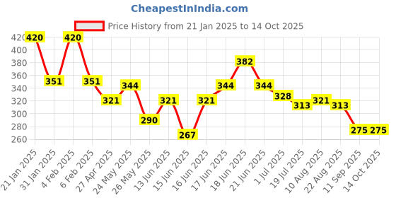 myntra.com Yellow Chimes Gold Plated Tear Drop Shaped Stone Studded Drop Earrings yellow chimes Price History Graph from 21 Jan 2025 to 13 Oct 2025