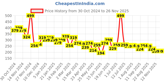 myntra.com Yellow Chimes Gold-Plated Teardrop Shaped Stone Studded Drop Earrings yellow chimes Price History Graph from 30 Oct 2024 to 25 Nov 2025