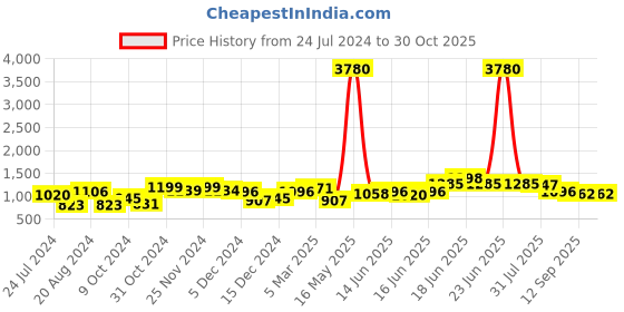 myntra.com Yellow Chimes Gold-Plated Temple Jewellery Set yellow chimes Price History Graph from 24 Jul 2024 to 30 Oct 2025