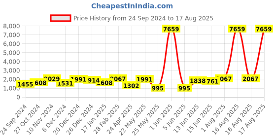 myntra.com Yellow Chimes Gold Plated Temple Jewellery set With Kamarband yellow chimes Price History Graph from 24 Sep 2024 to 17 Aug 2025
