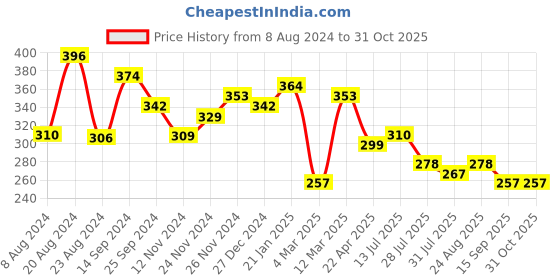 myntra.com Yellow Chimes Gold-Plated Titanium Collection Stardust Band Finger Ring yellow chimes Price History Graph from 8 Aug 2024 to 30 Oct 2025