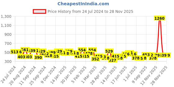 myntra.com Yellow Chimes Gold Plated Traditional Beads Temple Drop Chandbali Earrings yellow chimes Price History Graph from 24 Jul 2024 to 27 Nov 2025