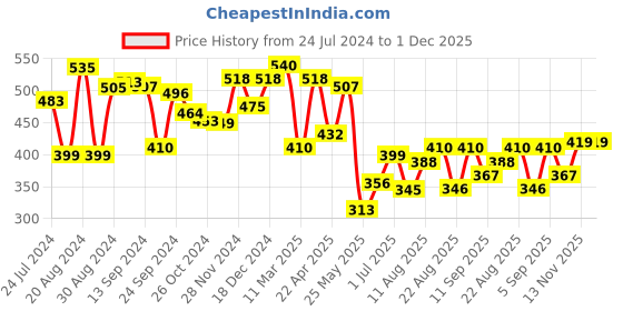 myntra.com Yellow Chimes Gold-Plated Traditional Jewellery Set With Maangtikka yellow chimes Price History Graph from 24 Jul 2024 to 1 Dec 2025