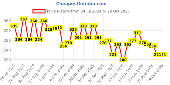 myntra.com Yellow Chimes Gold-Plated Twisted Hoop Earrings yellow chimes Price History Graph from 24 Jul 2024 to 28 Oct 2025