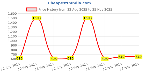 myntra.com Yellow Chimes Gold Plated Waist Chain yellow chimes Price History Graph from 22 Aug 2025 to 25 Nov 2025