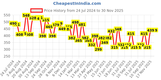 myntra.com Yellow Chimes Gold-Plated White & Green AD-Studded Saree Pin Brooch yellow chimes Price History Graph from 24 Jul 2024 to 30 Nov 2025