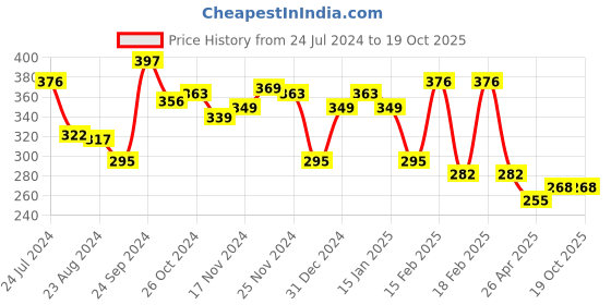 myntra.com Yellow Chimes Gold-Plated White & Green Cubic Zirconia-Studded Adjustable Finger Ring yellow chimes Price History Graph from 24 Jul 2024 to 19 Oct 2025