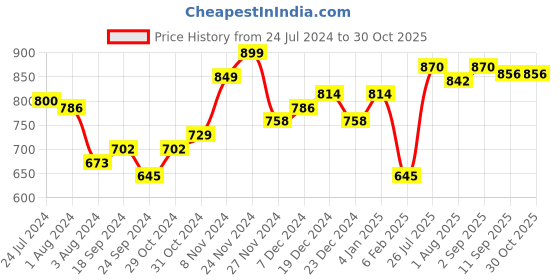 myntra.com Yellow Chimes Gold-Plated White & Green Kundan Studded Handcrafted Choker Jewellery Set yellow chimes Price History Graph from 24 Jul 2024 to 29 Oct 2025