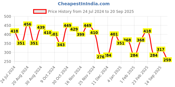 myntra.com Yellow Chimes Gold-Plated White & Pink Kundan Studded Single Line Pearl Maang Tikka yellow chimes Price History Graph from 24 Jul 2024 to 20 Sep 2025