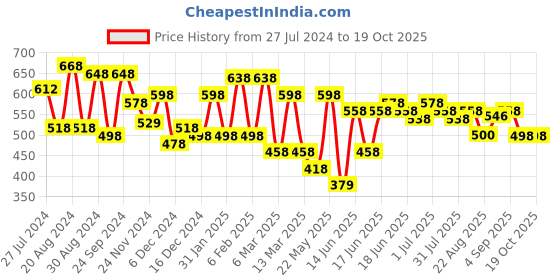 myntra.com Yellow Chimes Gold-Plated White & Pink Stone Studded Peacock Design Brooch yellow chimes Price History Graph from 27 Jul 2024 to 18 Oct 2025