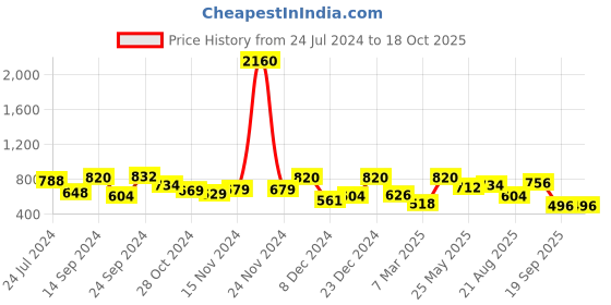 myntra.com Yellow Chimes Gold-Plated White & Red Kundan-Studded & Beaded Jewellery Set yellow chimes Price History Graph from 24 Jul 2024 to 16 Oct 2025