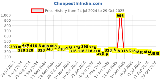 myntra.com Yellow Chimes Gold Plated Wonder Women Design Drop Earrings yellow chimes Price History Graph from 24 Jul 2024 to 28 Oct 2025