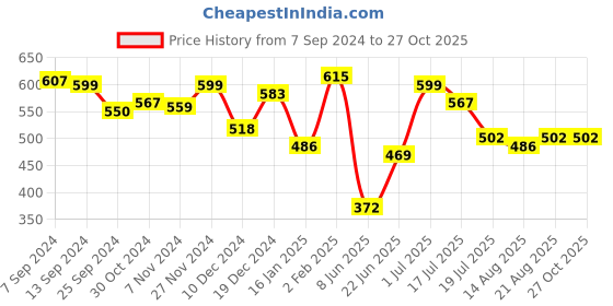 myntra.com Yellow Chimes Gold Plated Wraparound Bracelet yellow chimes Price History Graph from 7 Sep 2024 to 27 Oct 2025