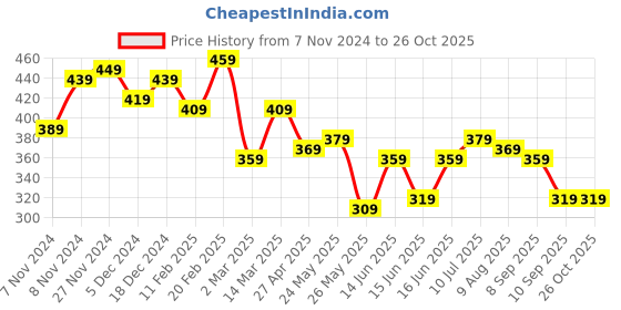 myntra.com Yellow Chimes Gold-Plated Yellow Crystal Studded Finger Ring yellow chimes Price History Graph from 7 Nov 2024 to 25 Oct 2025