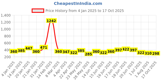 myntra.com Yellow Chimes Gold Tone Butterfly Designed Crystal Beaded Chain Drop Danglers Earring yellow chimes Price History Graph from 4 Jan 2025 to 17 Oct 2025
