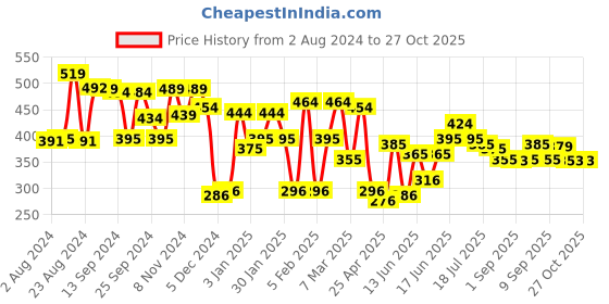 myntra.com Yellow Chimes Gold Tone Chain With Hanging Blue Color Dangler Earrings yellow chimes Price History Graph from 2 Aug 2024 to 26 Oct 2025