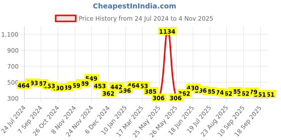 myntra.com Yellow Chimes Gold Tone Contemporary Crystal Studded Pearl Hanging Drop Earrings yellow chimes Price History Graph from 24 Jul 2024 to 2 Nov 2025