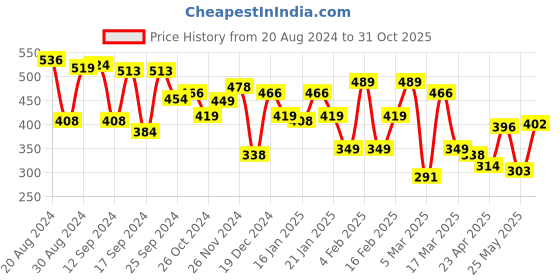 myntra.com Yellow Chimes Gold Tone Layered Pearl Bead Studded Dainty Necklace yellow chimes Price History Graph from 20 Aug 2024 to 31 Oct 2025