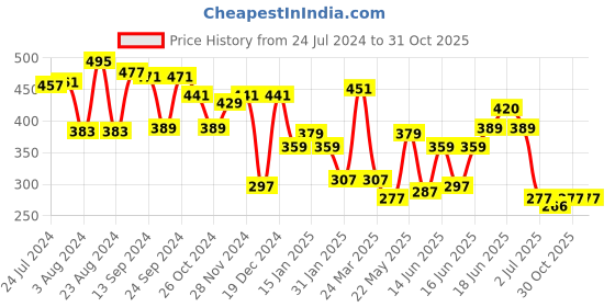 myntra.com Yellow Chimes Gold Tone Pin designed Sparkling Crystal Studded Drop Stud Earrings yellow chimes Price History Graph from 24 Jul 2024 to 30 Oct 2025