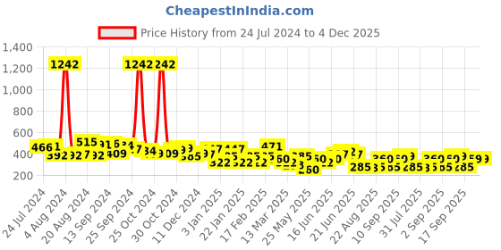 myntra.com Yellow Chimes Gold Tone Rectangular Pearl Beaded Stud Earrings yellow chimes Price History Graph from 24 Jul 2024 to 3 Dec 2025