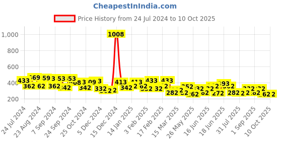 myntra.com Yellow Chimes Gold Tone Stud With Linear Crystal Studded Chain Back Drop Earrings yellow chimes Price History Graph from 24 Jul 2024 to 9 Oct 2025
