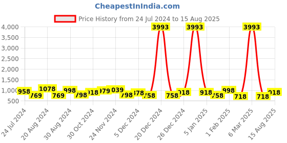 myntra.com Yellow Chimes Gold-Toned AD/American Diamond Layered Earring Chain yellow chimes Price History Graph from 24 Jul 2024 to 15 Aug 2025