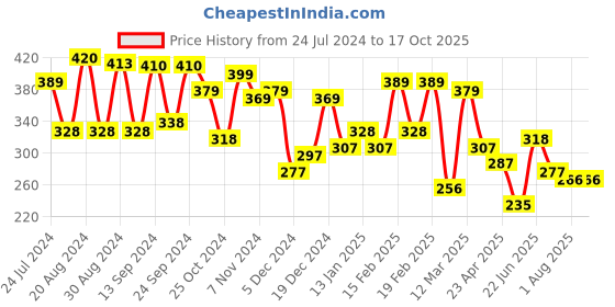 myntra.com Yellow Chimes Gold-Toned & Black Triple Heart Shaped Long Chain Dangle Earring yellow chimes Price History Graph from 24 Jul 2024 to 17 Oct 2025
