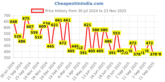 myntra.com Yellow Chimes Gold-Toned & Grey Beaded Statement Necklace yellow chimes Price History Graph from 30 Jul 2024 to 23 Nov 2025