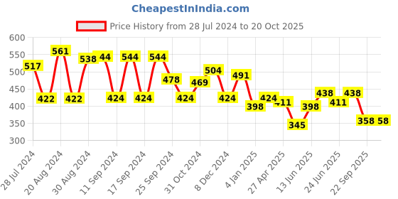 myntra.com Yellow Chimes Gold-Toned & Peach-Coloured Contemporary Drop Earrings yellow chimes Price History Graph from 28 Jul 2024 to 18 Oct 2025