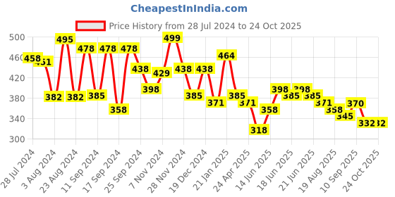 myntra.com Yellow Chimes Gold-toned & Red Beaded Meenakari Jhumka Earring yellow chimes Price History Graph from 28 Jul 2024 to 23 Oct 2025