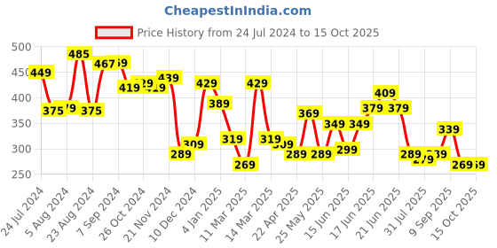 myntra.com Yellow Chimes Gold-Toned & Red Quirky Drop Earrings yellow chimes Price History Graph from 24 Jul 2024 to 15 Oct 2025