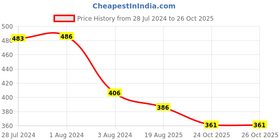 myntra.com Yellow Chimes Gold-Toned & Turquoise Blue Classic Chandbalis Earrings yellow chimes Price History Graph from 28 Jul 2024 to 26 Oct 2025