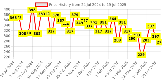 myntra.com Yellow Chimes Gold-Toned & White Butterfly Stud With Pearl Drop Earrings yellow chimes Price History Graph from 24 Jul 2024 to 20 Jun 2025