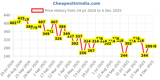 myntra.com Yellow Chimes Gold-Toned & White Gold-Plated Choker Necklace yellow chimes Price History Graph from 24 Jul 2024 to 4 Dec 2025