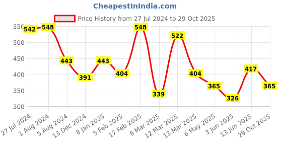 myntra.com Yellow Chimes Gold-Toned & White Gold-Plated Necklace yellow chimes Price History Graph from 27 Jul 2024 to 29 Oct 2025
