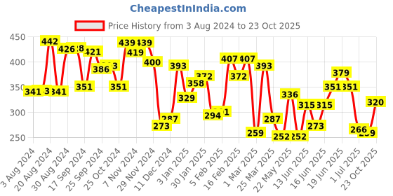myntra.com Yellow Chimes Gold-Toned & White Gold-Plated Necklace yellow chimes Price History Graph from 3 Aug 2024 to 23 Oct 2025