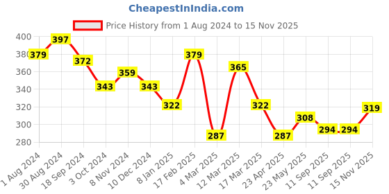 myntra.com Yellow Chimes Gold-Toned & White Pearl Beaded Elegant Knot Designed Necklace yellow chimes Price History Graph from 1 Aug 2024 to 15 Nov 2025