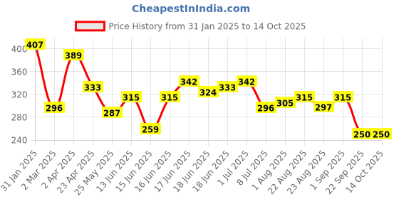 myntra.com Yellow Chimes Gold-Toned & White Pearl Stud Back Drop Crystal Studded Drop Earrings yellow chimes Price History Graph from 31 Jan 2025 to 14 Oct 2025
