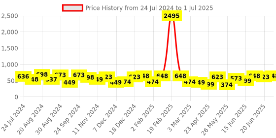 myntra.com Yellow Chimes Gold-Toned Blue & Red Beaded Starfish Anklet yellow chimes Price History Graph from 24 Jul 2024 to 1 Jul 2025