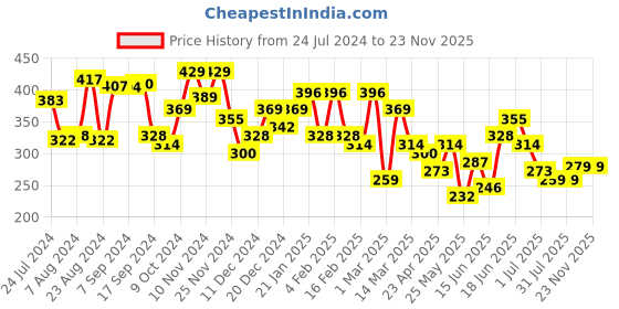 myntra.com Yellow Chimes Gold-Toned  Butterfly Round Pear Studs Earrings yellow chimes Price History Graph from 24 Jul 2024 to 23 Nov 2025