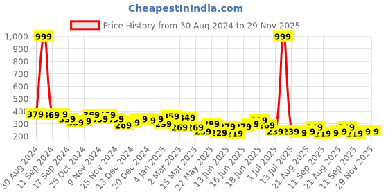 myntra.com Yellow Chimes Gold-Toned Circular Stainless Steel Magnetic Non Piercing Stud Earring yellow chimes Price History Graph from 30 Aug 2024 to 29 Nov 2025