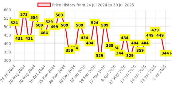 myntra.com Yellow Chimes Gold-Toned Classic Hoop Earrings yellow chimes Price History Graph from 24 Jul 2024 to 1 Jul 2025