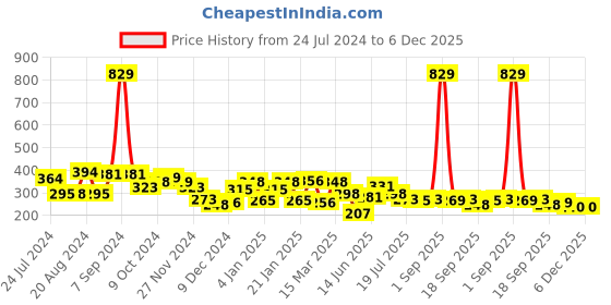 myntra.com Yellow Chimes Gold-Toned Combo of 6 Crystal Pearl Gold Plated Stud Hoop Earrings Set yellow chimes Price History Graph from 24 Jul 2024 to 5 Dec 2025