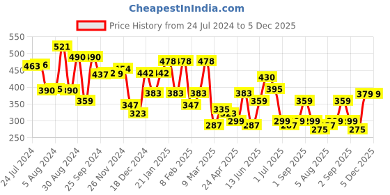 myntra.com Yellow Chimes Gold-Toned Contemporary Crystal Heart Shape Drop Earrings yellow chimes Price History Graph from 24 Jul 2024 to 5 Dec 2025